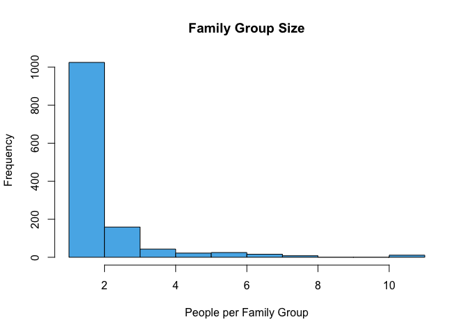 Bar graph showing that most families had 2 or fewer family members with them