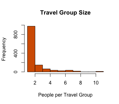 Bar graph showing that most travel groups had 2 or fewer members with them
