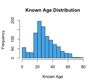 Histogram of the known age of passengers showing that there were few passengers below age 20, with the most passengers in their late 20s - early 30s