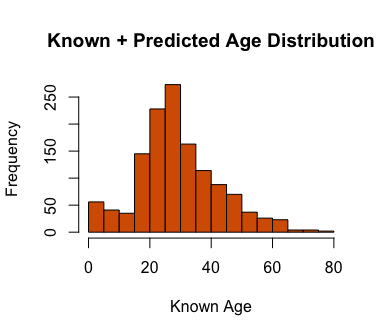 Histogram of the predicted age of passengers showing that there were few passengers below age 20, with the most passengers in their early to mid 30s