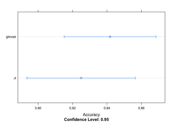 Dotplot showing that the glmnet model had a slightly higher accuracy (average around 0.84) compared to the random forest model (average around 0.82)