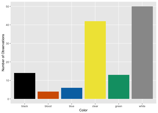 Bar graph showing that most ghouls are either white, clear, or black, in that order.