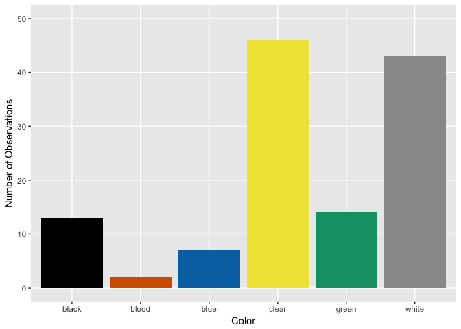 Bar graph showing that most goblins are either clear, white, black, or green, in that order.