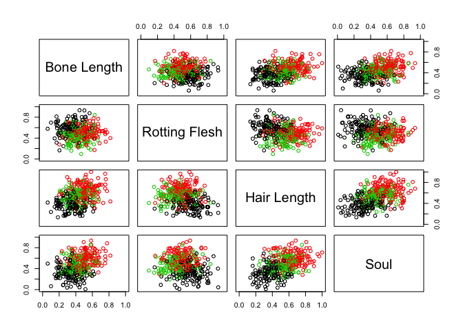 Matrix of overlapping dots showing little to no separation between ghosts, goblins, and ghouls based on bone length, rotting flesh, hair length, or soul percentage.
