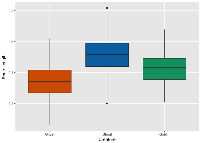 Box and whisker plot showing that Goblin bone length is roughly overlapping ghost and ghoul bone length