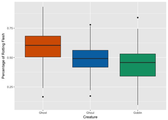 Box and whisker plot showing that all 3 monsters have similar amounts of rotting flesh with Ghost being slightly higher and Goblin being slightly lower than the rest.
