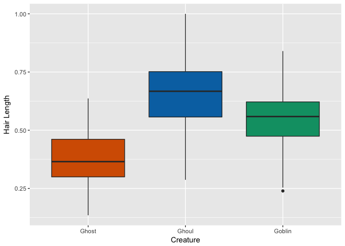 Box and whisker plot showing that Ghosts have much shorter hair than either goblins or ghouls.