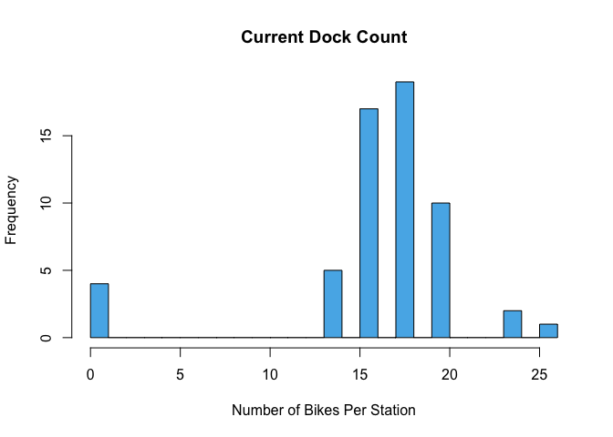 Bar graph showing that most bike stations currently house between 13 an 20 bikes.