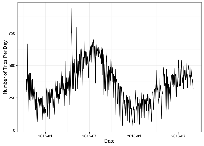 line graph showing daily fluctuations in the number of trips made per day.