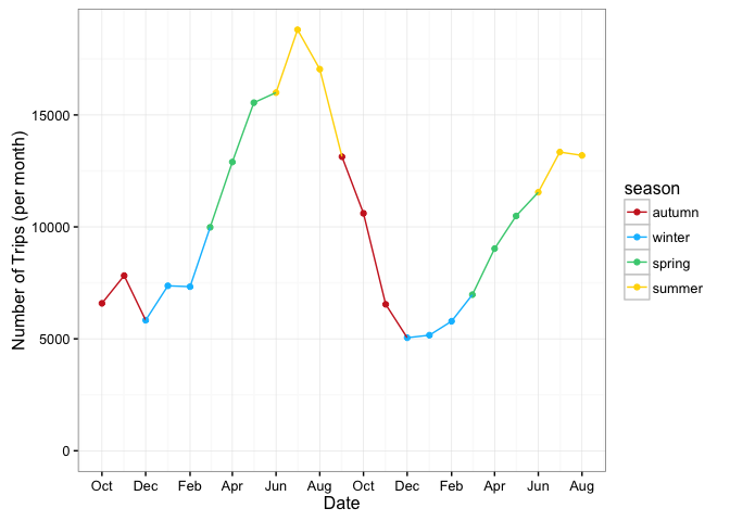 Line graph showing the number of trips taken per month over the course of the year and colored by season. Trips are highest in the summer, lowest in the winter.