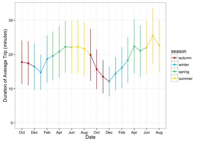 A line graph showing the duration (with standard error error bars) of the average trip per month, colored for each season. Trip durations peak in the summer and are low in the winter.