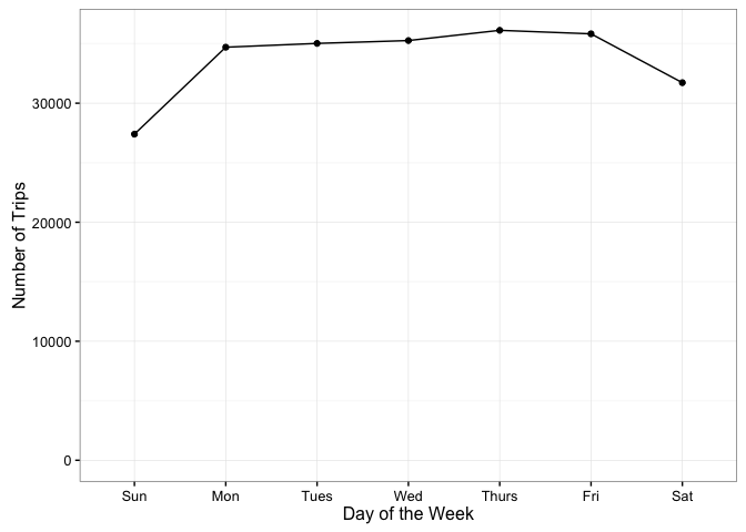 A line graph showing number of trips taken by day of the week. There are slightly more trips taken Monday - Friday.
