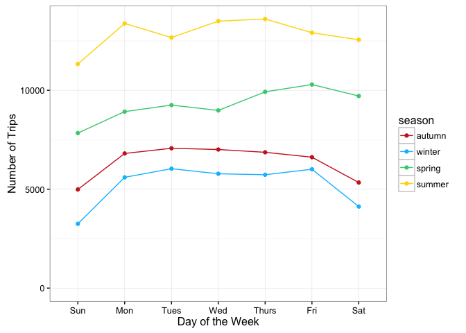 Line graph with a line for each season showing the number of trips taken by day of the week. The lines are all pretty consistent within a season, and summer has the highest of all seasons.