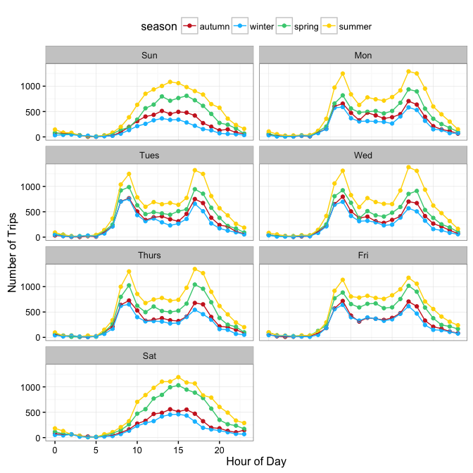 Seven, side-by-side graphs one for each day of the week. Each has a separate line for each of the four seasons, showing activity by hour of the day. Weekdays have spikes during rush hour and weekends are consistent throughout the day.