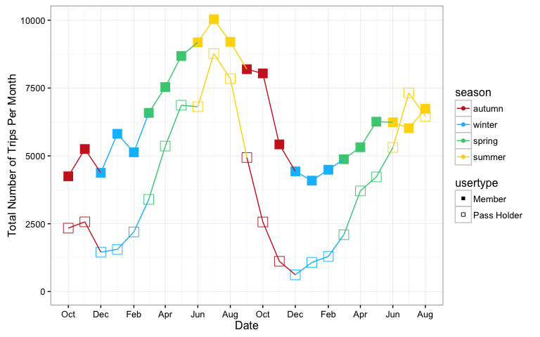 Line graph with 2 lines, one showing the number of trips per month, colored by season, for members, and one showing the number of trips per month, colored by season, for pass holders. The shape is similar, but passholders take fewer trips every month, especially in winter.