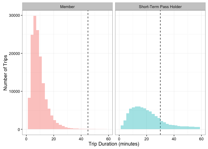 Two side-by-side histograms, showing member and short term pass holder trip duration with a black dotted line indicating the time when fees start accruing. Pass holers take a wider range of trip lengths and pay more fees.