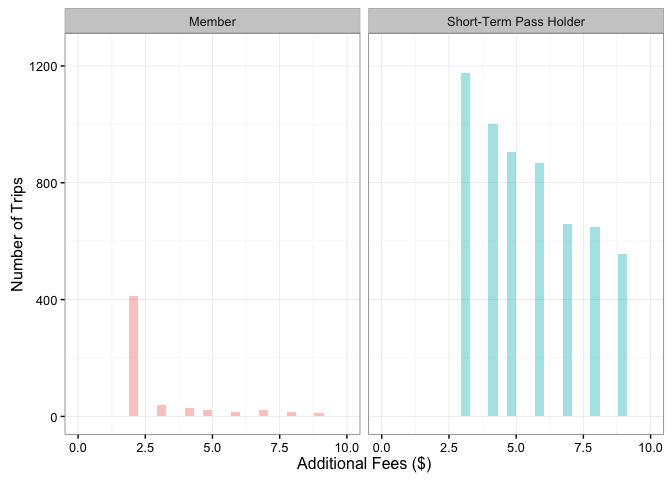 Two bar graphs side by side, showing member and short-term pass holder fee paying behavior. Short-term pass holders pay more fees.