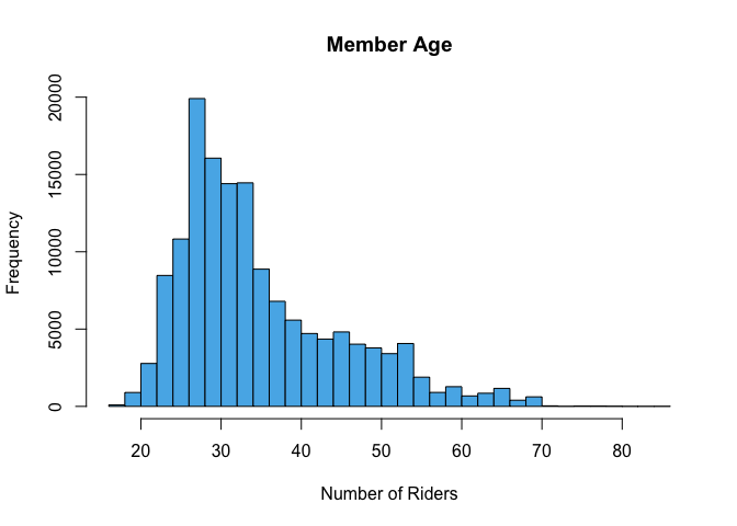 Histogram showing that the most riders are in their late 20s to early 30s.