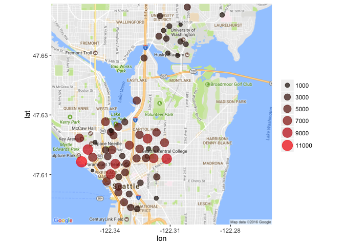 Zoomed in map of Seattle with different sized dots showing the departure of bikes. These are spread throughout the city.