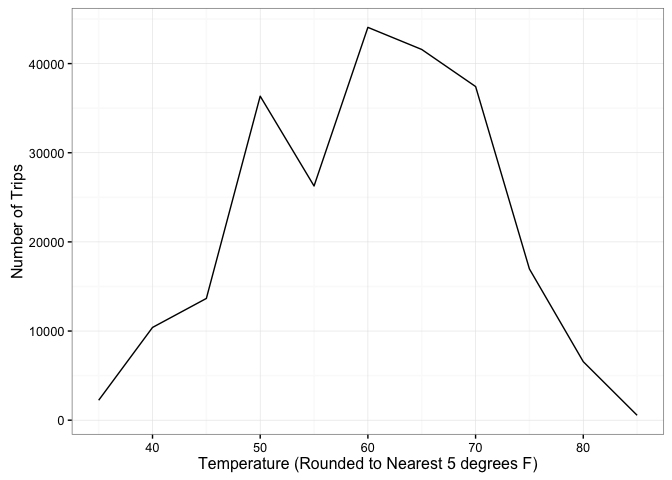 Line graph showing that the number of trips peaks when temperatures are 60-70 degrees with higher or lower temperatures resulting in fewer rides.