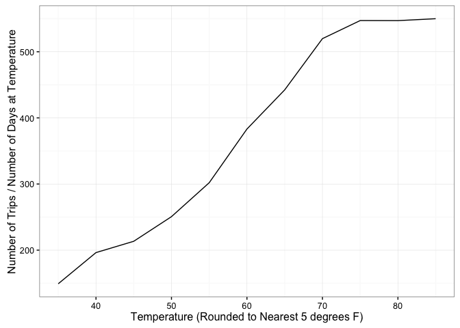 Line graph showing that bike rides increased with an increase in temperature, relative to the number of days at each temperature.