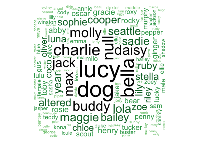 Word cloud of dog names. Some of the largest include Lucy, Charlie, Null, Daisy, dog, buddy, and bella“