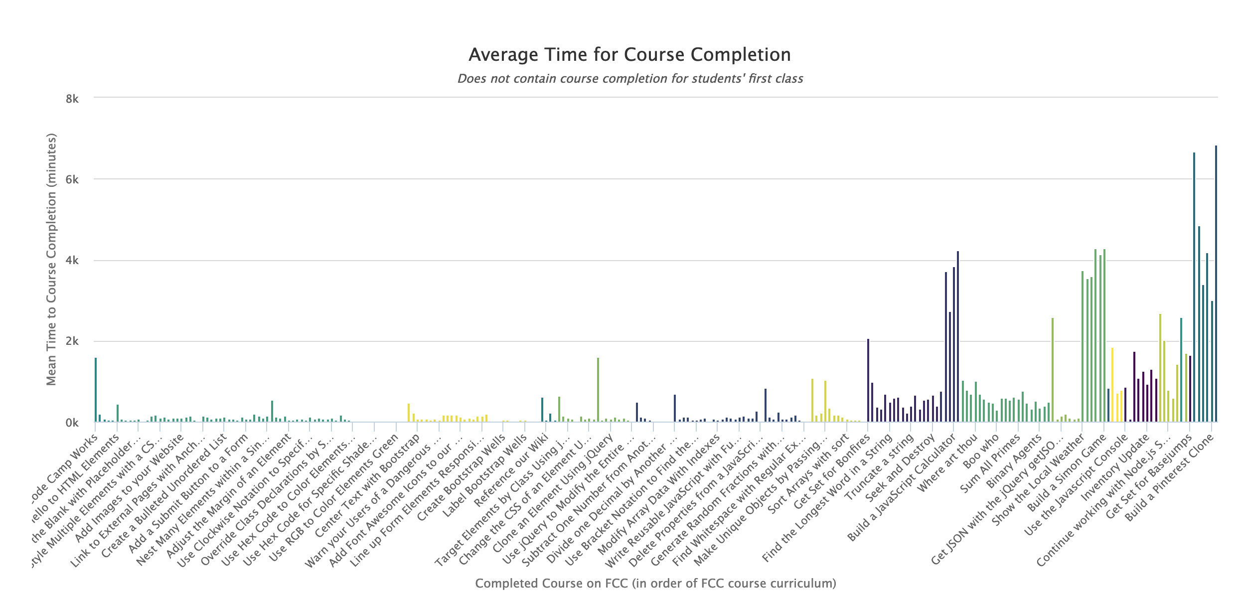 Bar graph showing the average time for course completion (in minutes) not including their first class.
