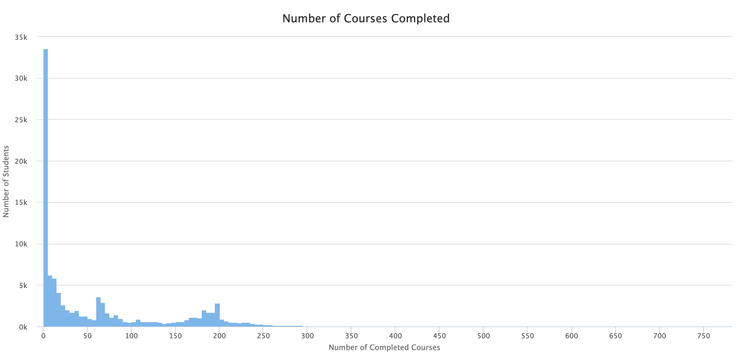 Bar graph showing the number of courses completed per student. The vast majority of students only complete one class.