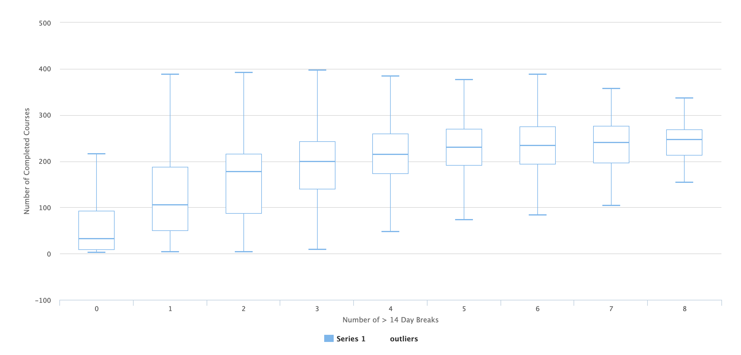 Box and whisker plot showing the number of 2 week or more breaks against the number of completed courses.