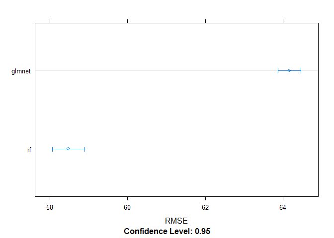 Dot plot showing the glmnet model is more accurate than the random forest model