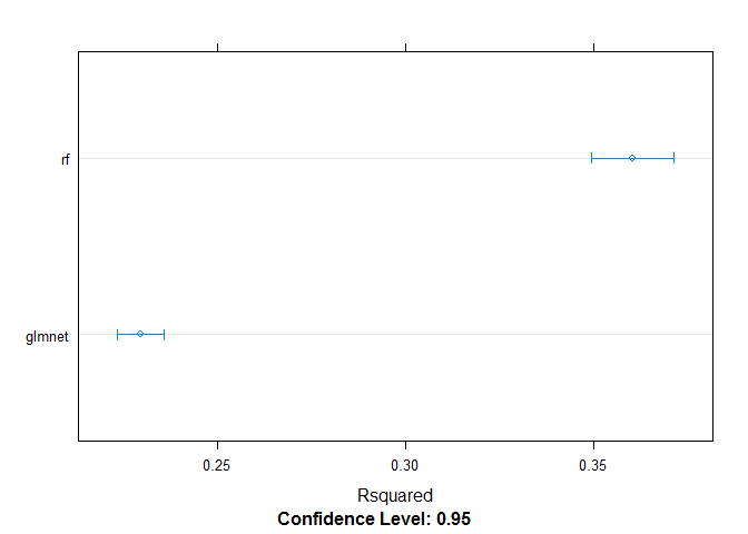 Dot plot showing the random forest model is more accurate than the glmnet model
