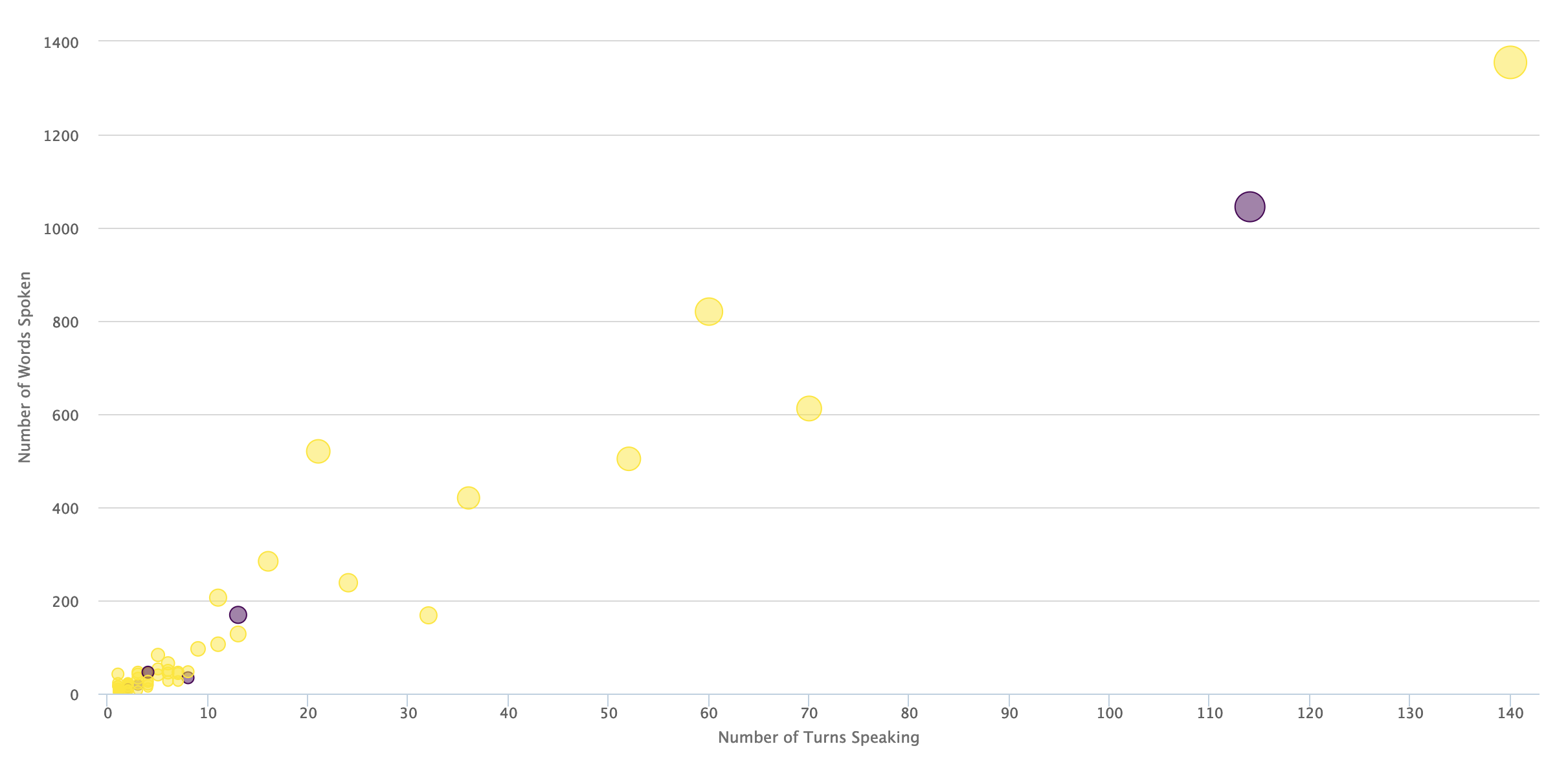 Scatter plot showing total number of words spoken per character compared to the number of times that character spoke at all.